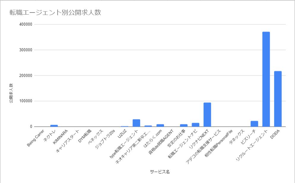 転職エージェント別求人数グラフ