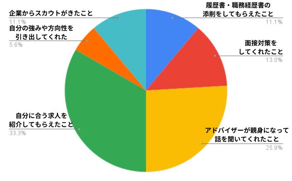 転職エージェントからのサポートの中で特に役にたったと感じることを１つ教えてください。