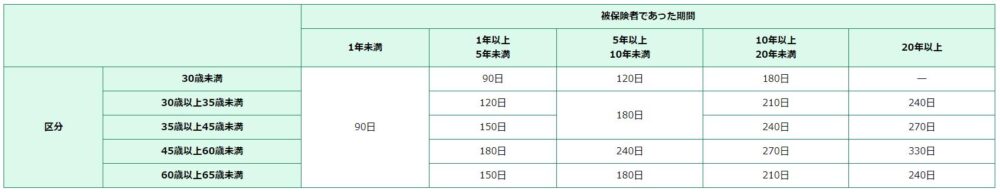 基本手当の所定給付日数（特定受給資格者及び一部の特定理由離職者）